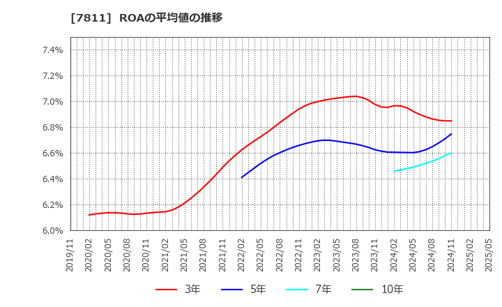 7811 中本パックス(株): ROAの平均値の推移