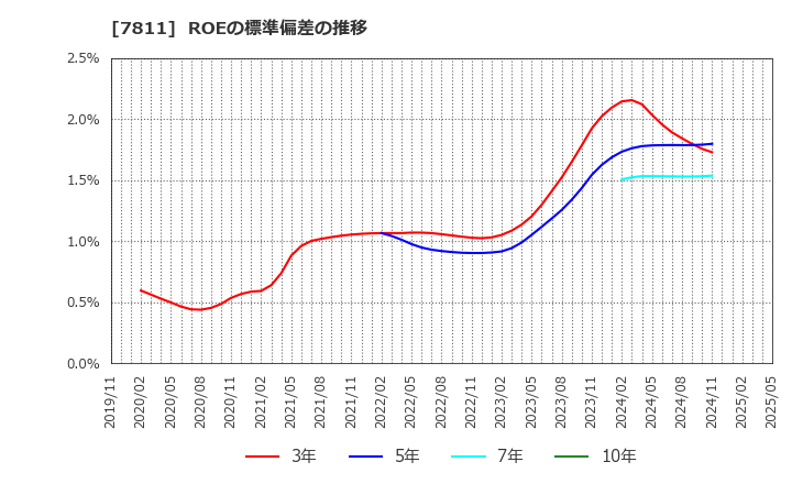 7811 中本パックス(株): ROEの標準偏差の推移