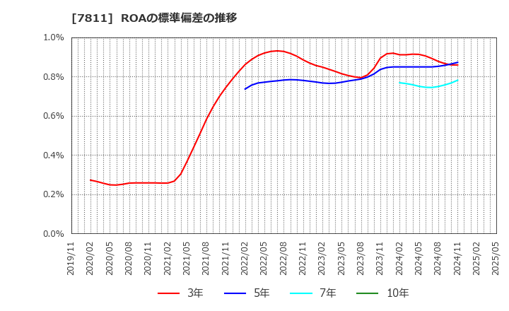 7811 中本パックス(株): ROAの標準偏差の推移