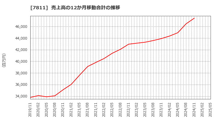 7811 中本パックス(株): 売上高の12か月移動合計の推移