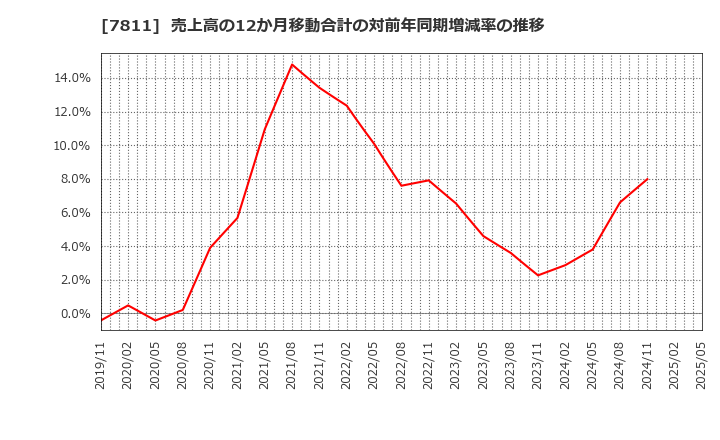 7811 中本パックス(株): 売上高の12か月移動合計の対前年同期増減率の推移