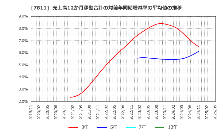 7811 中本パックス(株): 売上高12か月移動合計の対前年同期増減率の平均値の推移