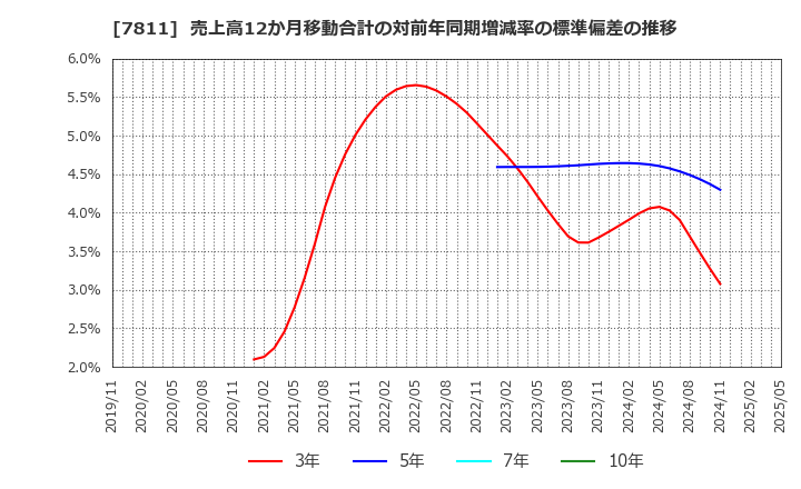 7811 中本パックス(株): 売上高12か月移動合計の対前年同期増減率の標準偏差の推移