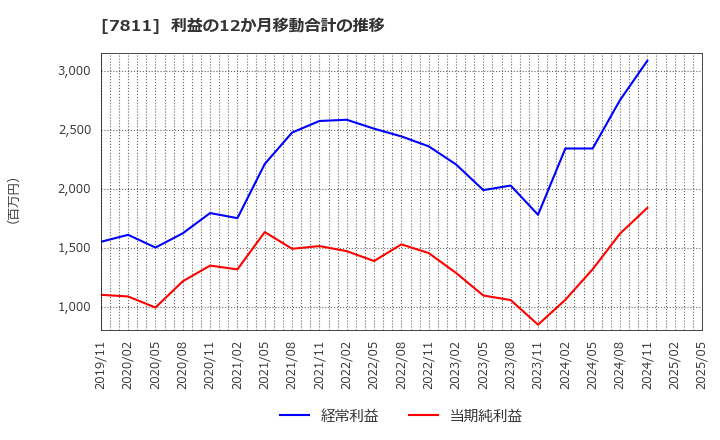 7811 中本パックス(株): 利益の12か月移動合計の推移