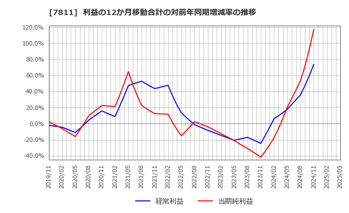 7811 中本パックス(株): 利益の12か月移動合計の対前年同期増減率の推移