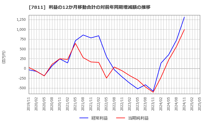 7811 中本パックス(株): 利益の12か月移動合計の対前年同期増減額の推移