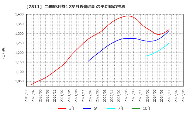 7811 中本パックス(株): 当期純利益12か月移動合計の平均値の推移
