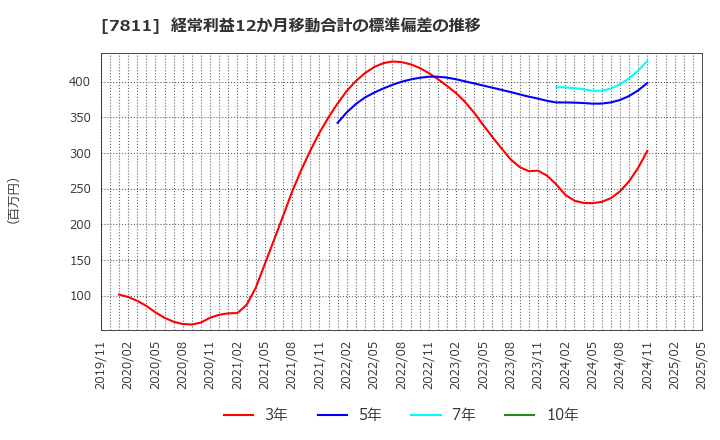 7811 中本パックス(株): 経常利益12か月移動合計の標準偏差の推移