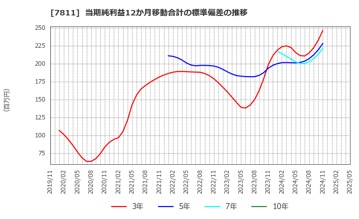 7811 中本パックス(株): 当期純利益12か月移動合計の標準偏差の推移