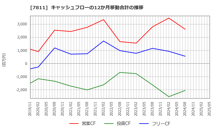 7811 中本パックス(株): キャッシュフローの12か月移動合計の推移