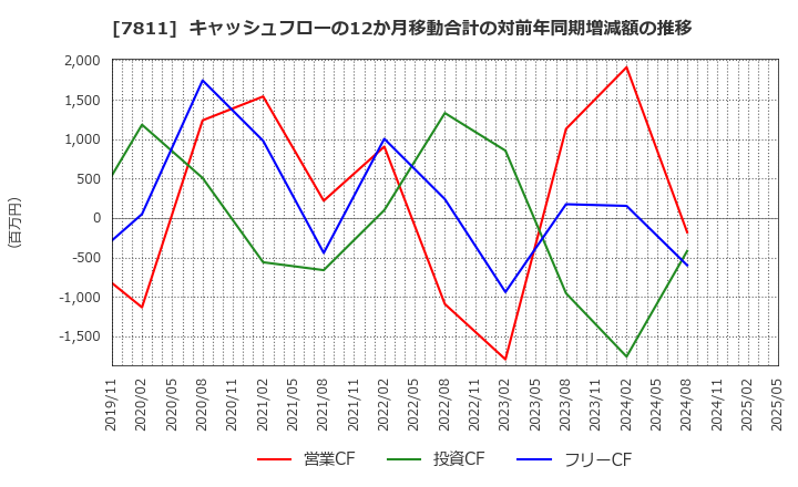 7811 中本パックス(株): キャッシュフローの12か月移動合計の対前年同期増減額の推移