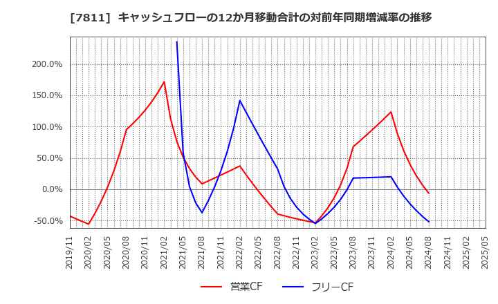 7811 中本パックス(株): キャッシュフローの12か月移動合計の対前年同期増減率の推移