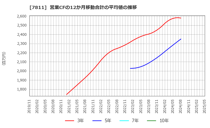 7811 中本パックス(株): 営業CFの12か月移動合計の平均値の推移