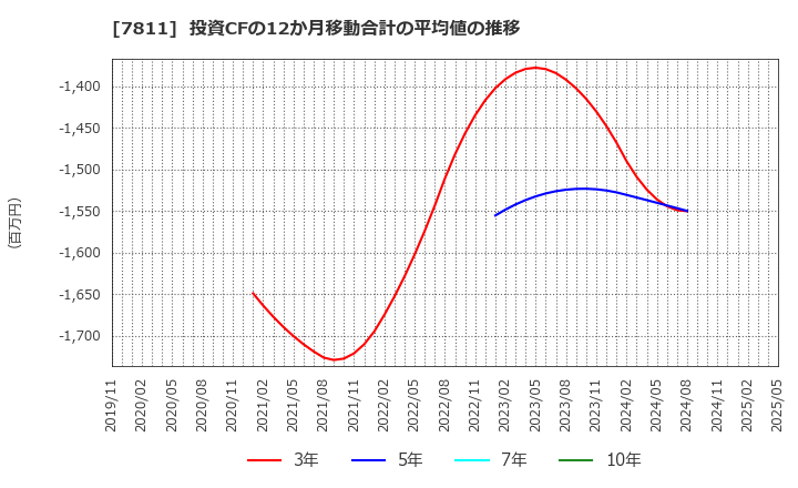 7811 中本パックス(株): 投資CFの12か月移動合計の平均値の推移