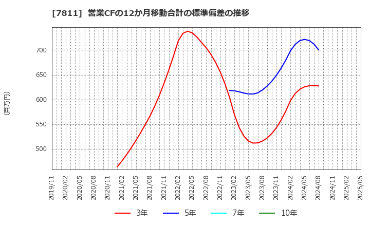 7811 中本パックス(株): 営業CFの12か月移動合計の標準偏差の推移