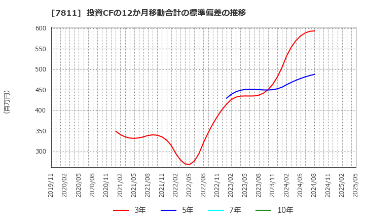 7811 中本パックス(株): 投資CFの12か月移動合計の標準偏差の推移