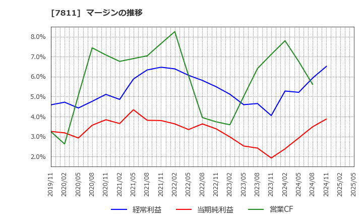 7811 中本パックス(株): マージンの推移