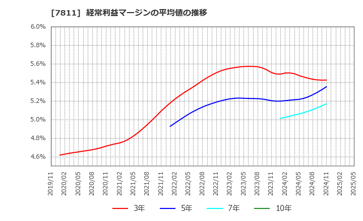 7811 中本パックス(株): 経常利益マージンの平均値の推移