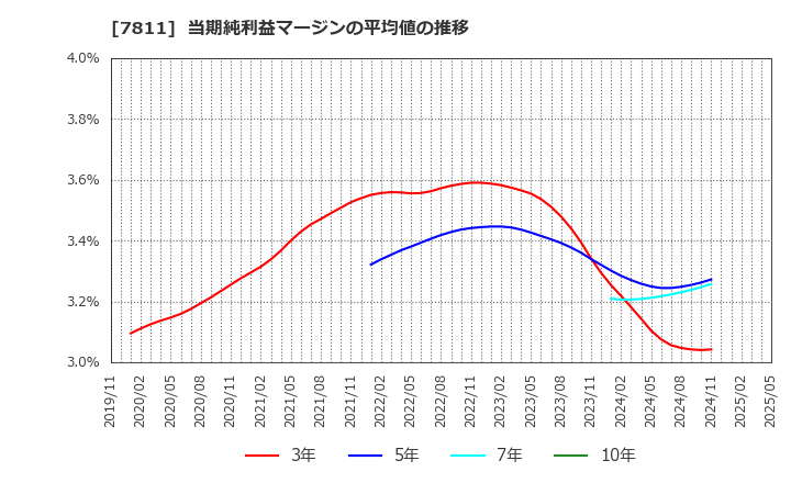 7811 中本パックス(株): 当期純利益マージンの平均値の推移