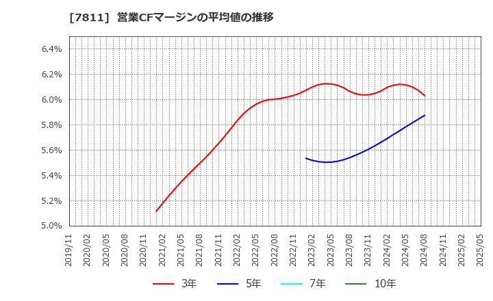 7811 中本パックス(株): 営業CFマージンの平均値の推移