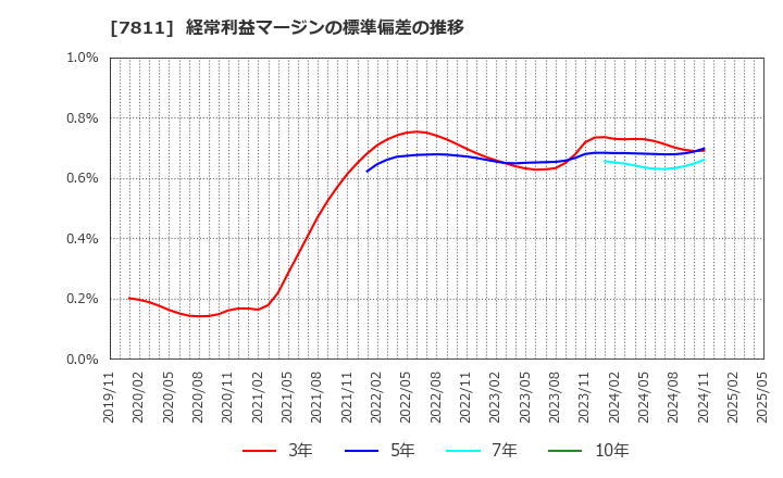 7811 中本パックス(株): 経常利益マージンの標準偏差の推移