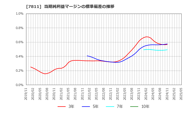 7811 中本パックス(株): 当期純利益マージンの標準偏差の推移