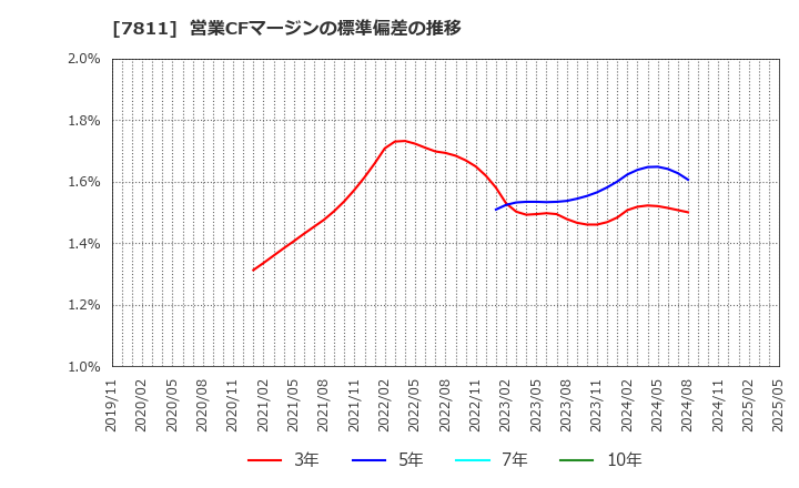 7811 中本パックス(株): 営業CFマージンの標準偏差の推移