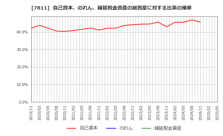 7811 中本パックス(株): 自己資本、のれん、繰延税金資産の総資産に対する比率の推移