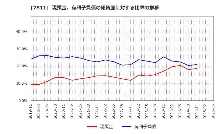 7811 中本パックス(株): 現預金、有利子負債の総資産に対する比率の推移