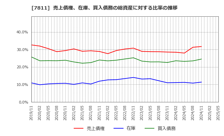 7811 中本パックス(株): 売上債権、在庫、買入債務の総資産に対する比率の推移