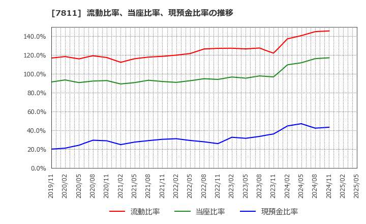 7811 中本パックス(株): 流動比率、当座比率、現預金比率の推移