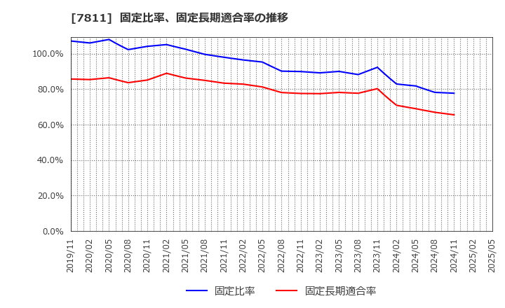 7811 中本パックス(株): 固定比率、固定長期適合率の推移