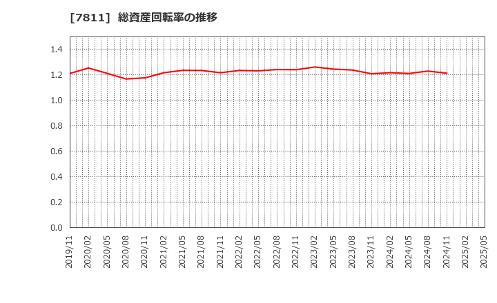 7811 中本パックス(株): 総資産回転率の推移