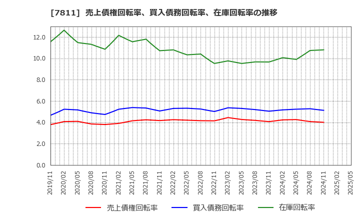 7811 中本パックス(株): 売上債権回転率、買入債務回転率、在庫回転率の推移