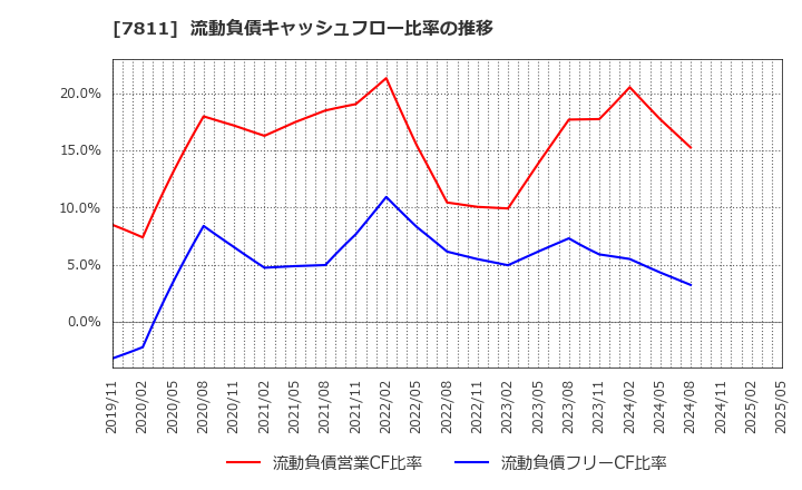 7811 中本パックス(株): 流動負債キャッシュフロー比率の推移