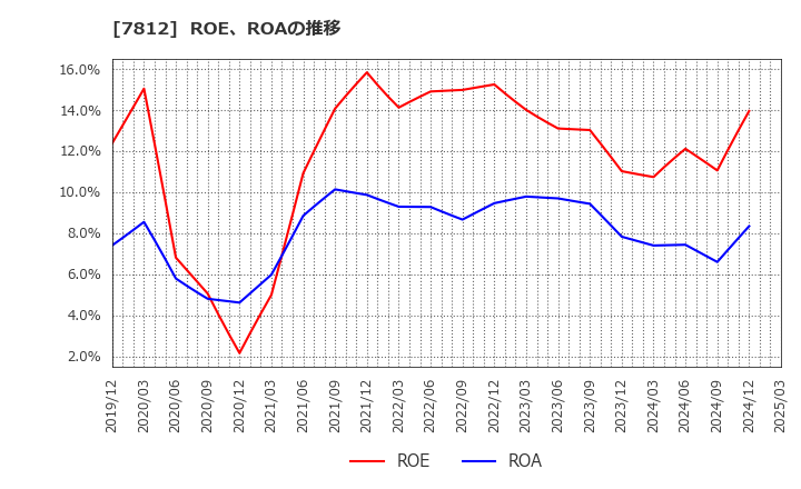 7812 (株)クレステック: ROE、ROAの推移