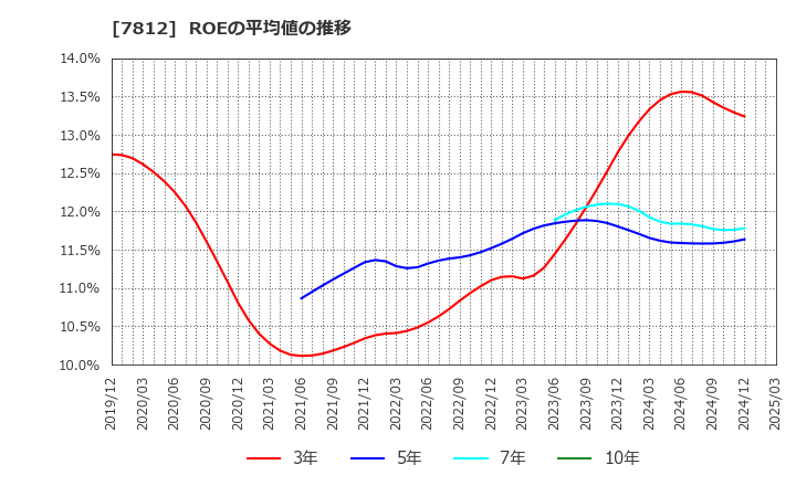 7812 (株)クレステック: ROEの平均値の推移