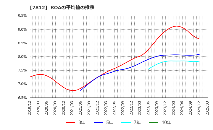 7812 (株)クレステック: ROAの平均値の推移