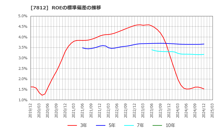 7812 (株)クレステック: ROEの標準偏差の推移