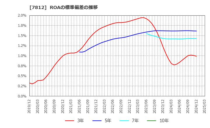 7812 (株)クレステック: ROAの標準偏差の推移