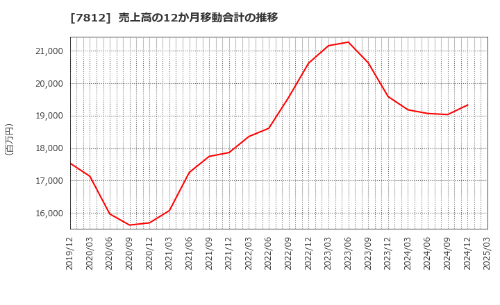7812 (株)クレステック: 売上高の12か月移動合計の推移