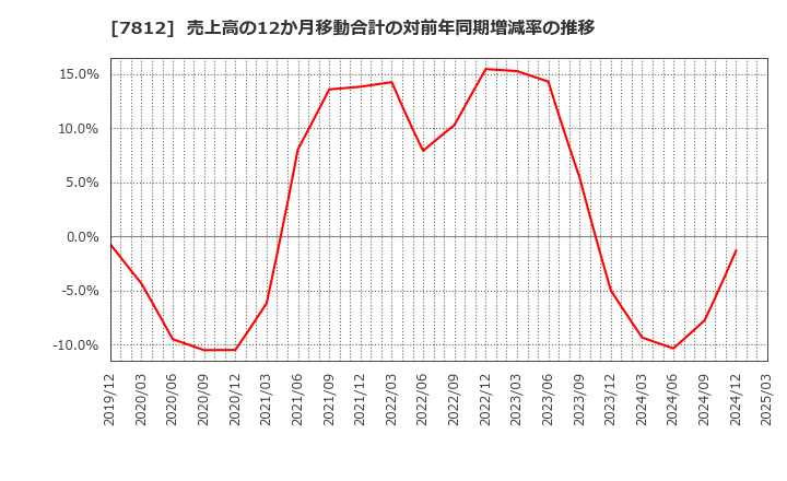 7812 (株)クレステック: 売上高の12か月移動合計の対前年同期増減率の推移