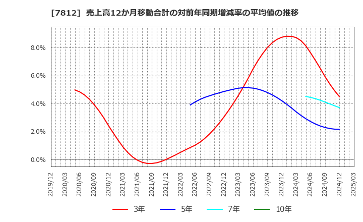 7812 (株)クレステック: 売上高12か月移動合計の対前年同期増減率の平均値の推移