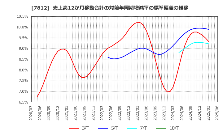 7812 (株)クレステック: 売上高12か月移動合計の対前年同期増減率の標準偏差の推移
