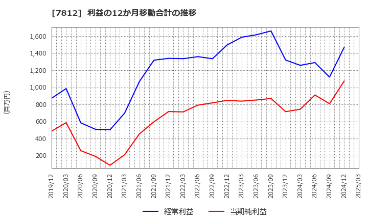 7812 (株)クレステック: 利益の12か月移動合計の推移