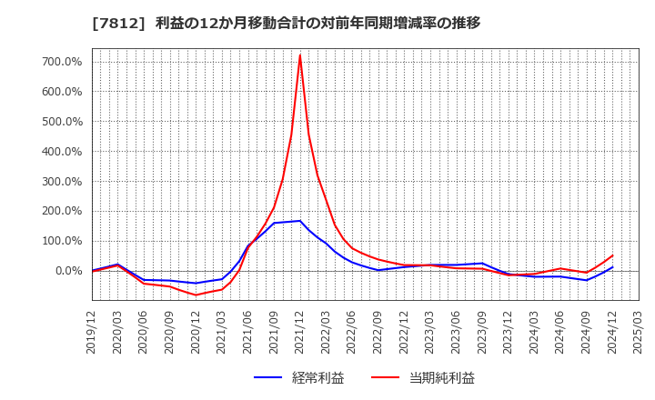 7812 (株)クレステック: 利益の12か月移動合計の対前年同期増減率の推移