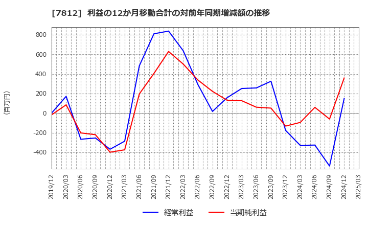 7812 (株)クレステック: 利益の12か月移動合計の対前年同期増減額の推移