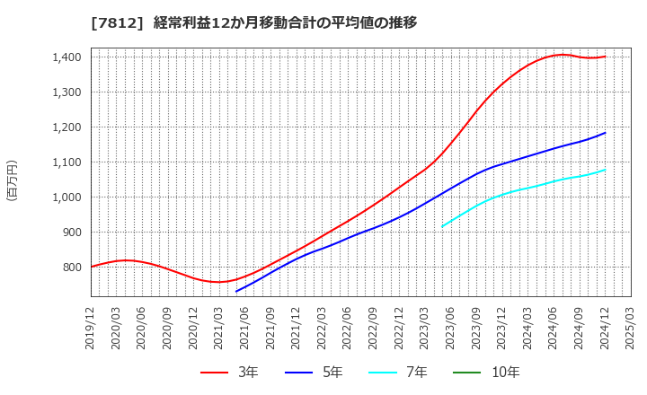 7812 (株)クレステック: 経常利益12か月移動合計の平均値の推移