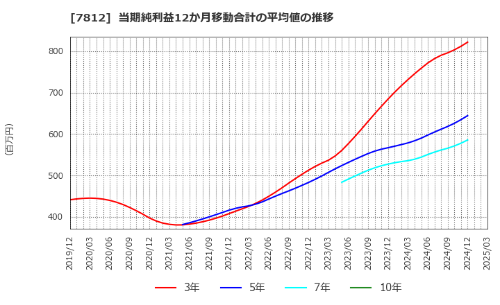 7812 (株)クレステック: 当期純利益12か月移動合計の平均値の推移