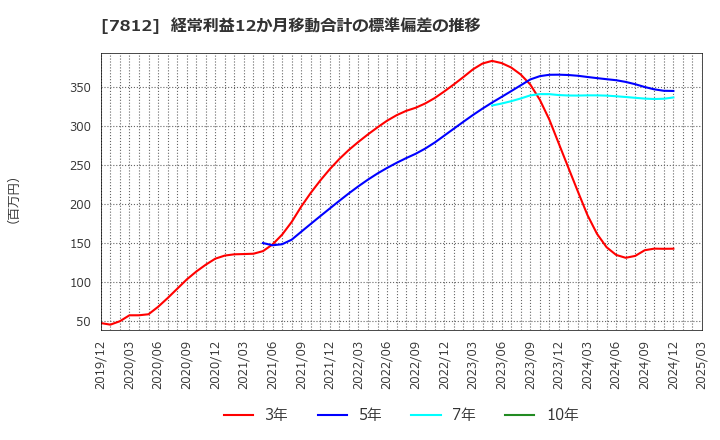 7812 (株)クレステック: 経常利益12か月移動合計の標準偏差の推移